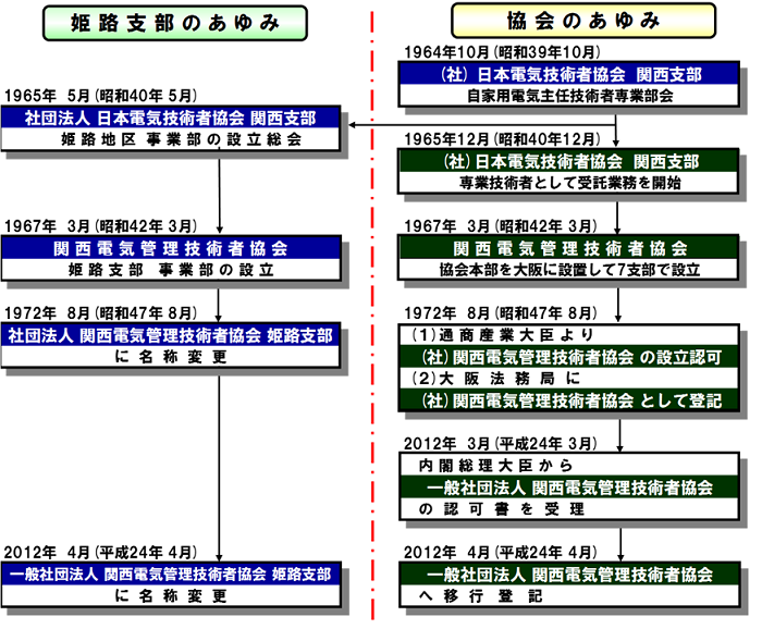 姫路支部からのお知らせ 一般社団法人 関西電気管理技術者協会